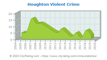 Houghton Violent Crime