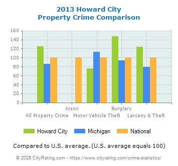 Howard City Property Crime vs. State and National Comparison