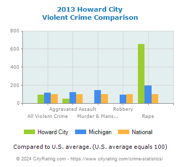 Howard City Violent Crime vs. State and National Comparison