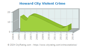 Howard City Violent Crime