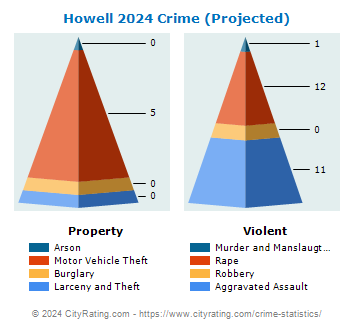 Howell Crime 2024