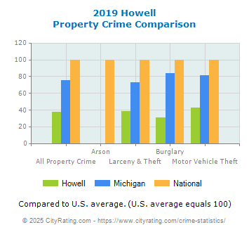 Howell Property Crime vs. State and National Comparison