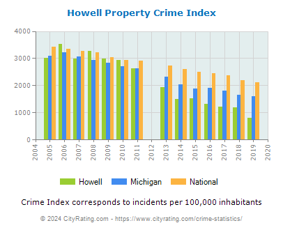 Howell Property Crime vs. State and National Per Capita