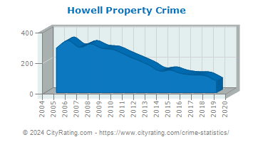 Howell Property Crime