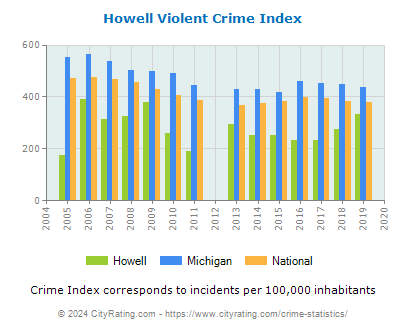 Howell Violent Crime vs. State and National Per Capita