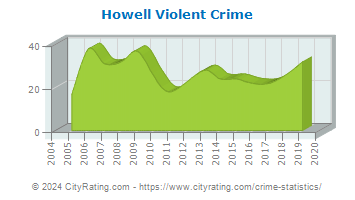 Howell Violent Crime