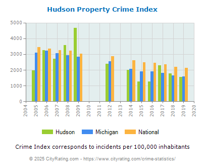 Hudson Property Crime vs. State and National Per Capita