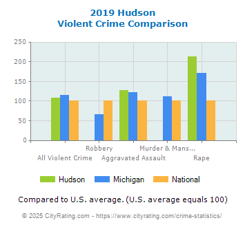 Hudson Violent Crime vs. State and National Comparison