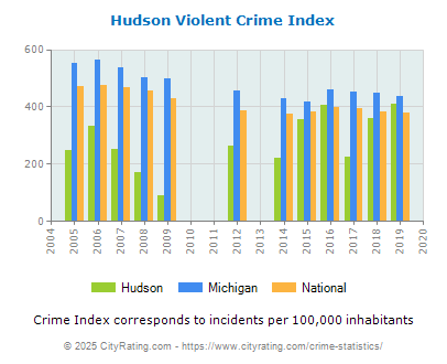 Hudson Violent Crime vs. State and National Per Capita