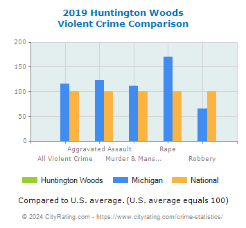 Huntington Woods Violent Crime vs. State and National Comparison