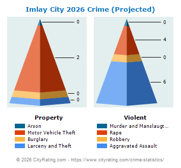 Imlay City Crime 2026