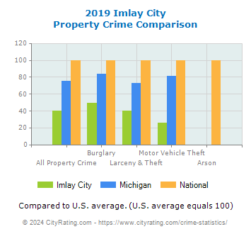 Imlay City Property Crime vs. State and National Comparison