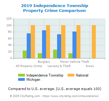 Independence Township Property Crime vs. State and National Comparison