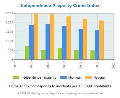 Independence Township Property Crime vs. State and National Per Capita