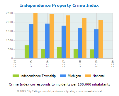 Independence Township Property Crime vs. State and National Per Capita