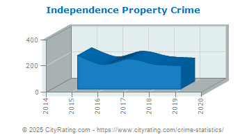 Independence Township Property Crime