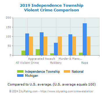 Independence Township Violent Crime vs. State and National Comparison