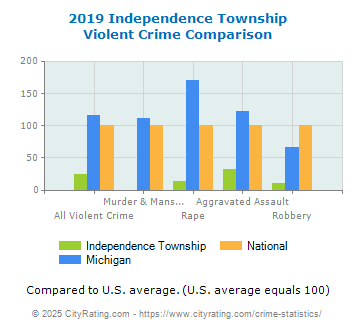 Independence Township Violent Crime vs. State and National Comparison