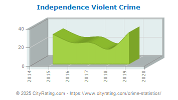 Independence Township Violent Crime