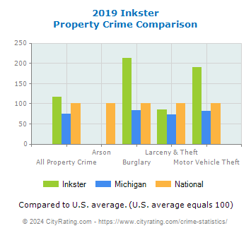 Inkster Property Crime vs. State and National Comparison