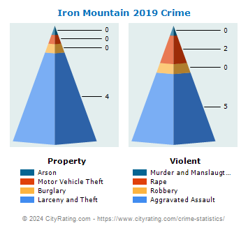 Iron Mountain Crime 2019