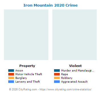 Iron Mountain Crime 2020