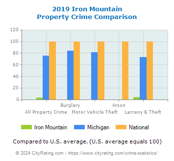 Iron Mountain Property Crime vs. State and National Comparison