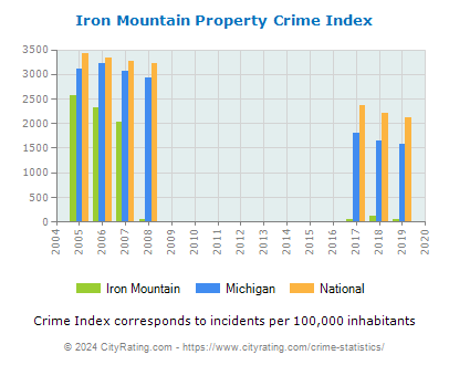 Iron Mountain Property Crime vs. State and National Per Capita