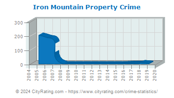 Iron Mountain Property Crime