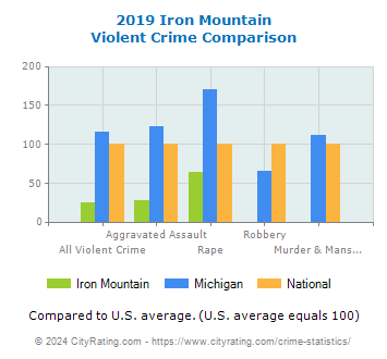 Iron Mountain Violent Crime vs. State and National Comparison