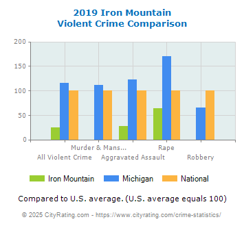 Iron Mountain Violent Crime vs. State and National Comparison