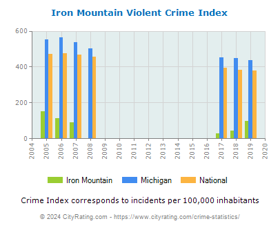 Iron Mountain Violent Crime vs. State and National Per Capita