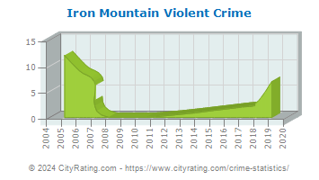 Iron Mountain Violent Crime