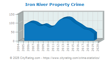 Iron River Property Crime