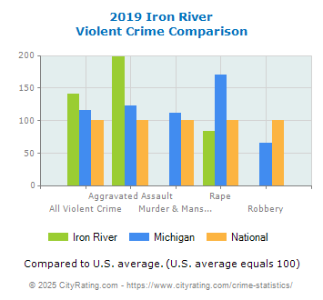 Iron River Violent Crime vs. State and National Comparison