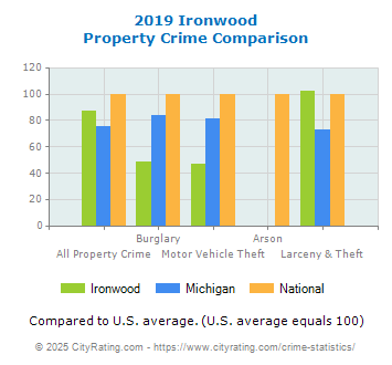 Ironwood Property Crime vs. State and National Comparison