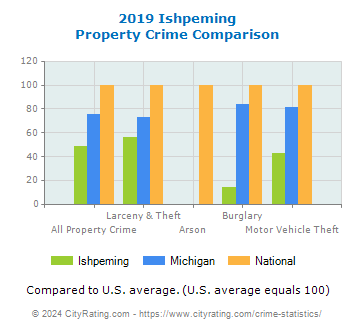 Ishpeming Property Crime vs. State and National Comparison