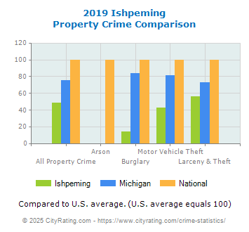 Ishpeming Property Crime vs. State and National Comparison