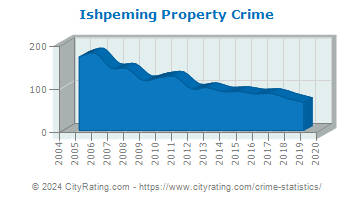 Ishpeming Property Crime