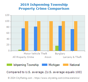 Ishpeming Township Property Crime vs. State and National Comparison