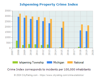 Ishpeming Township Property Crime vs. State and National Per Capita