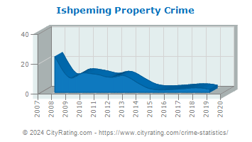 Ishpeming Township Property Crime
