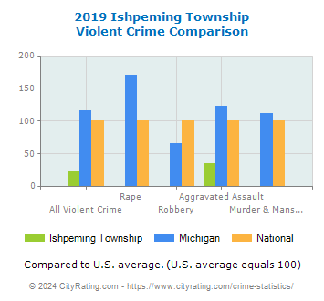 Ishpeming Township Violent Crime vs. State and National Comparison