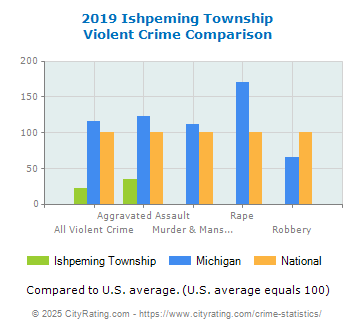 Ishpeming Township Violent Crime vs. State and National Comparison