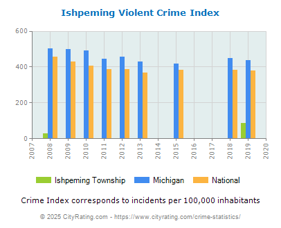 Ishpeming Township Violent Crime vs. State and National Per Capita