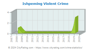 Ishpeming Township Violent Crime