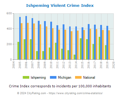 Ishpeming Violent Crime vs. State and National Per Capita