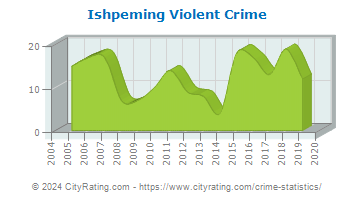 Ishpeming Violent Crime
