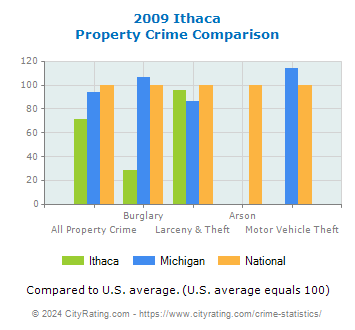 Ithaca Property Crime vs. State and National Comparison