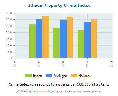 Ithaca Property Crime vs. State and National Per Capita